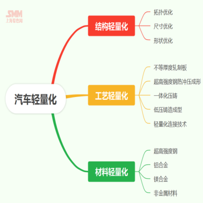 技術人士談：汽車輕量化進程下鋁型材企業(yè)的機遇與挑戰(zhàn)【SMM鋁業(yè)大會】